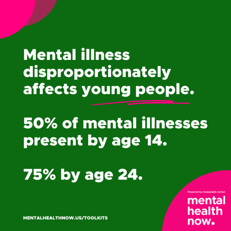 Mental illness disproportionately impacts young people. 50% of mental illnesses begin by age 14, and 75% by age 24.